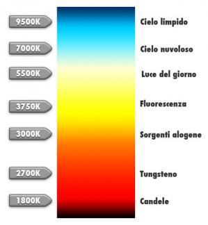 Temperatura di colore
