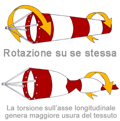 Rotazione della manica a vento